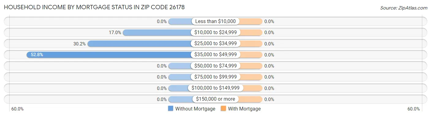 Household Income by Mortgage Status in Zip Code 26178