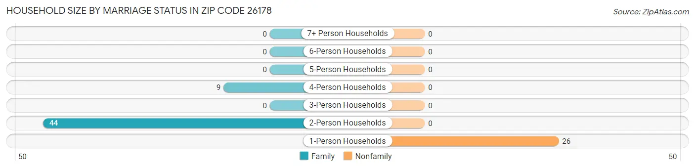 Household Size by Marriage Status in Zip Code 26178