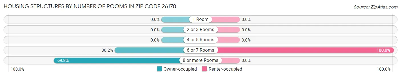 Housing Structures by Number of Rooms in Zip Code 26178