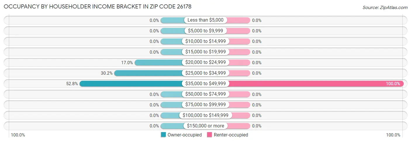 Occupancy by Householder Income Bracket in Zip Code 26178