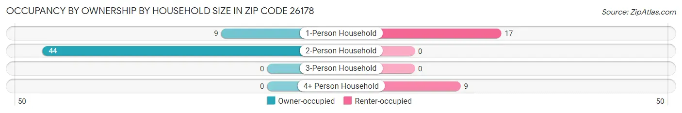 Occupancy by Ownership by Household Size in Zip Code 26178