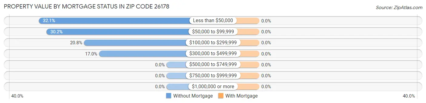 Property Value by Mortgage Status in Zip Code 26178