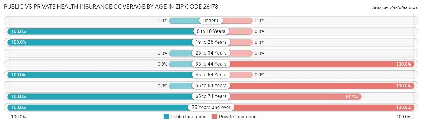 Public vs Private Health Insurance Coverage by Age in Zip Code 26178