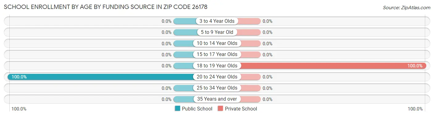 School Enrollment by Age by Funding Source in Zip Code 26178