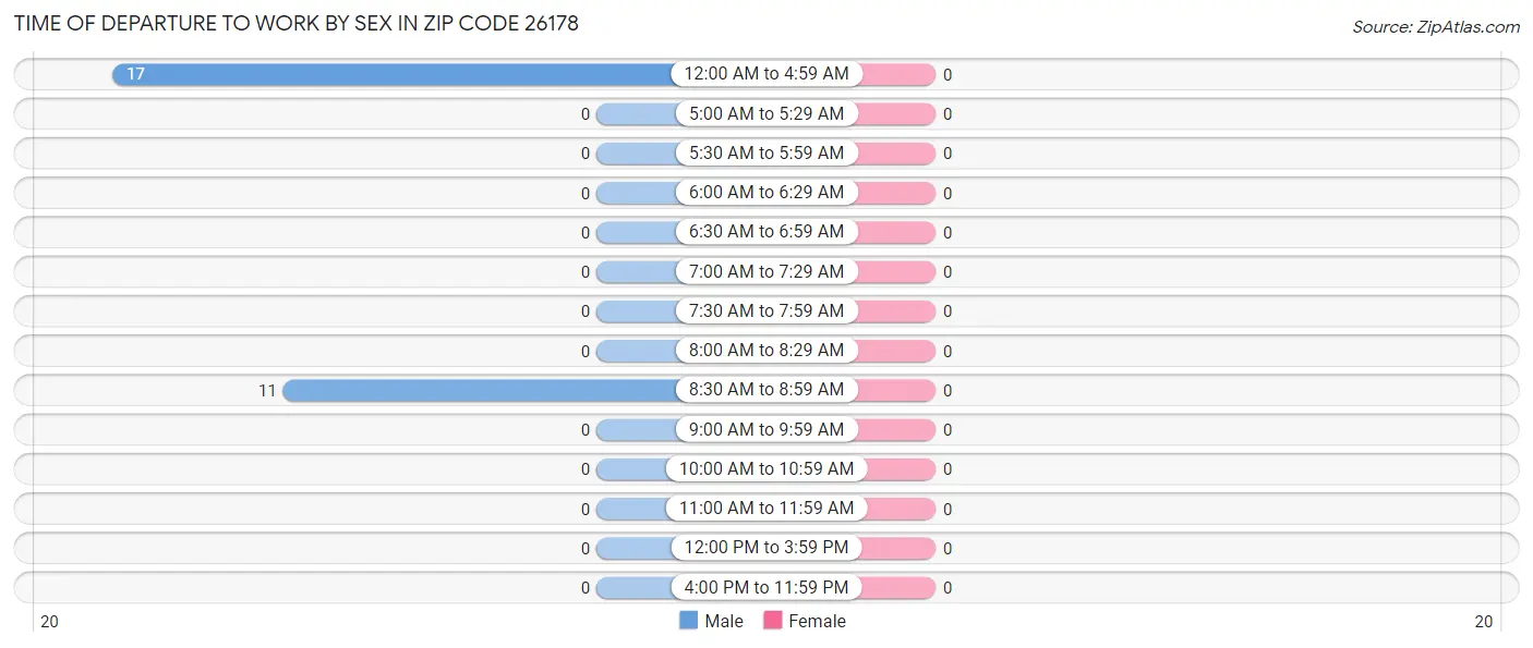 Time of Departure to Work by Sex in Zip Code 26178