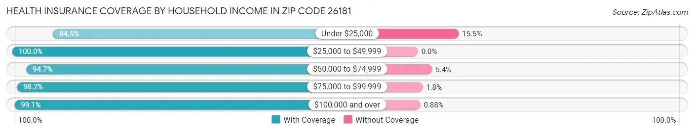 Health Insurance Coverage by Household Income in Zip Code 26181