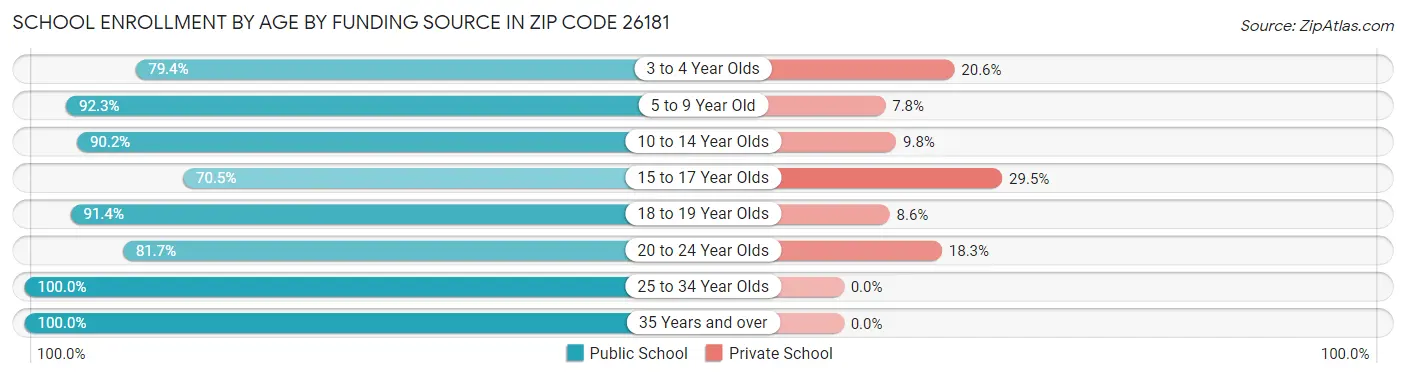 School Enrollment by Age by Funding Source in Zip Code 26181