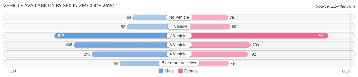 Vehicle Availability by Sex in Zip Code 26181