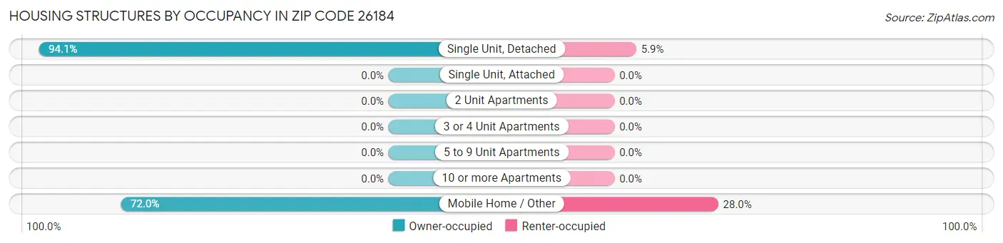 Housing Structures by Occupancy in Zip Code 26184