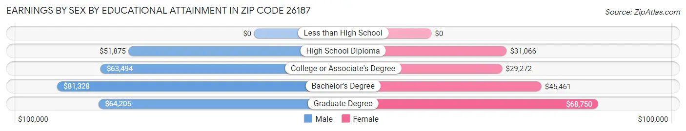Earnings by Sex by Educational Attainment in Zip Code 26187