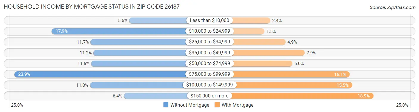 Household Income by Mortgage Status in Zip Code 26187