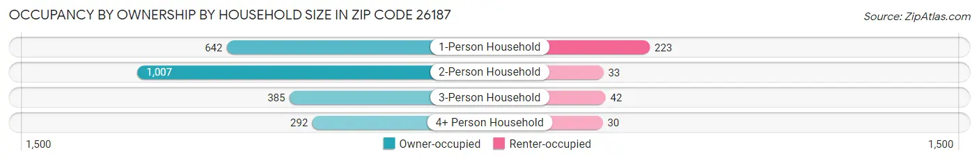 Occupancy by Ownership by Household Size in Zip Code 26187
