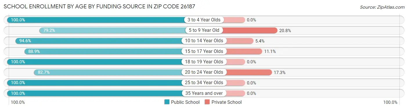 School Enrollment by Age by Funding Source in Zip Code 26187