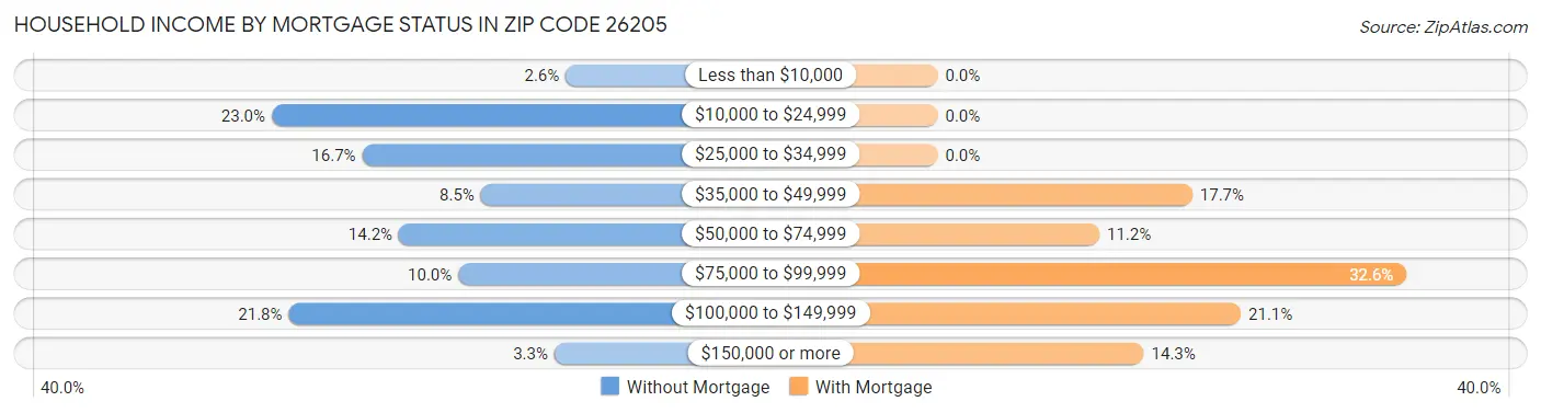 Household Income by Mortgage Status in Zip Code 26205
