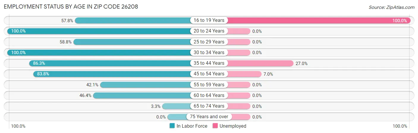 Employment Status by Age in Zip Code 26208