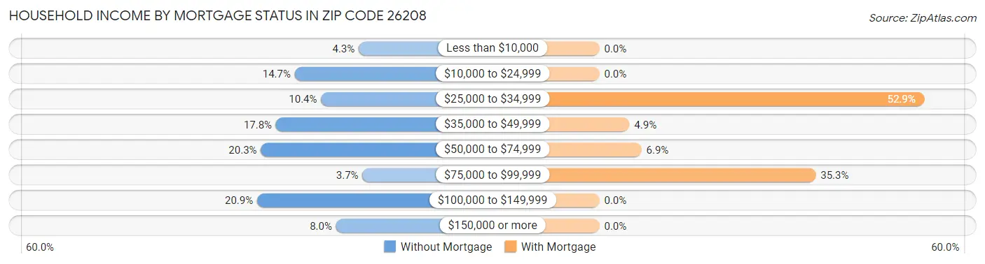 Household Income by Mortgage Status in Zip Code 26208