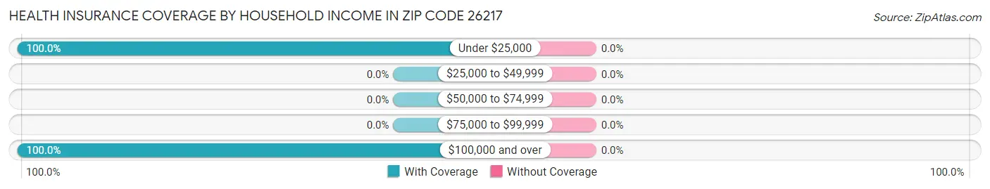 Health Insurance Coverage by Household Income in Zip Code 26217