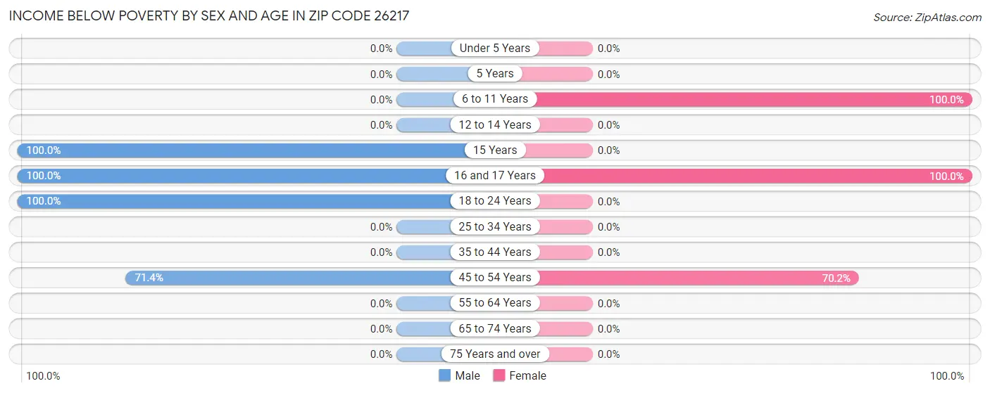 Income Below Poverty by Sex and Age in Zip Code 26217