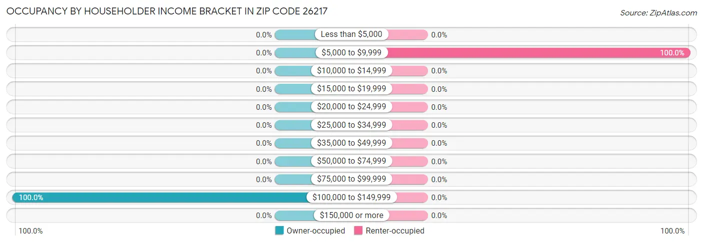 Occupancy by Householder Income Bracket in Zip Code 26217