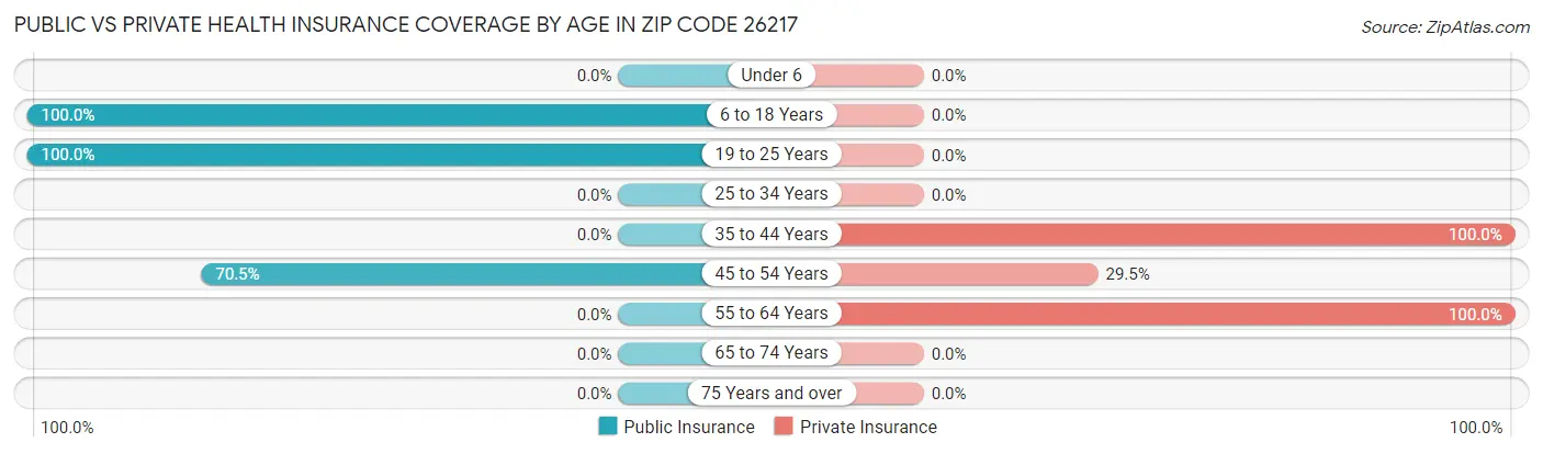 Public vs Private Health Insurance Coverage by Age in Zip Code 26217