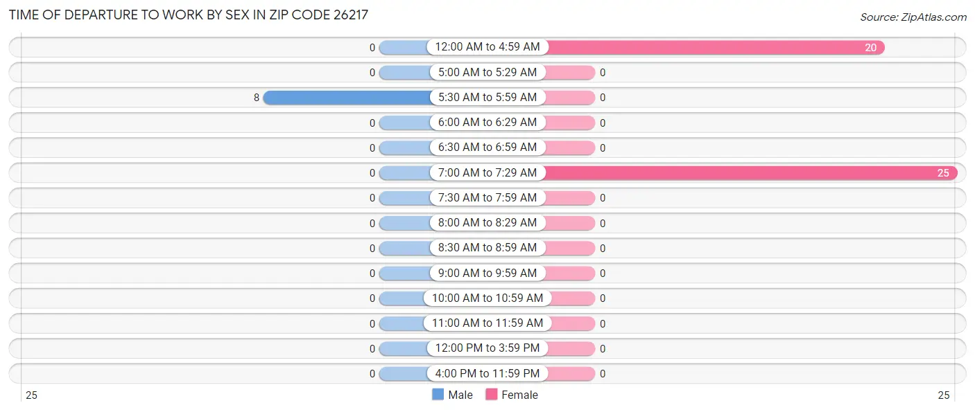 Time of Departure to Work by Sex in Zip Code 26217
