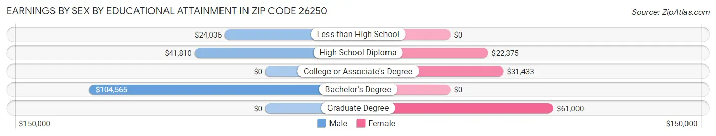 Earnings by Sex by Educational Attainment in Zip Code 26250