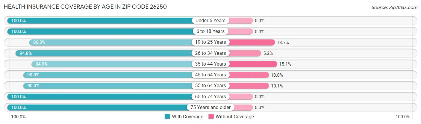 Health Insurance Coverage by Age in Zip Code 26250