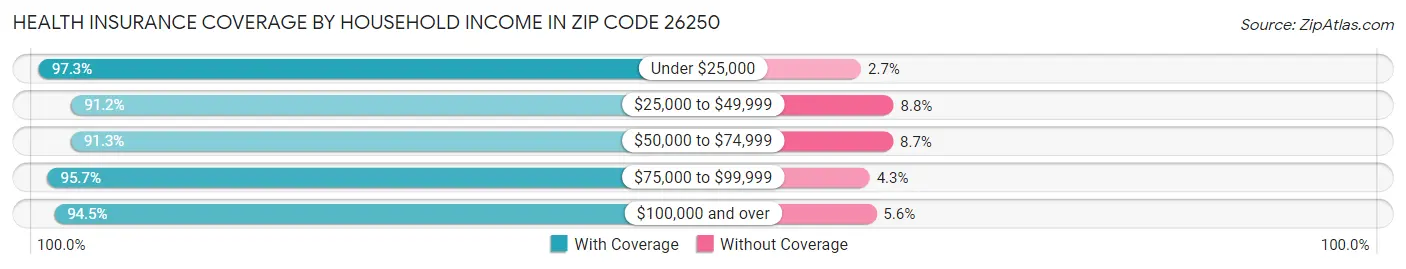 Health Insurance Coverage by Household Income in Zip Code 26250