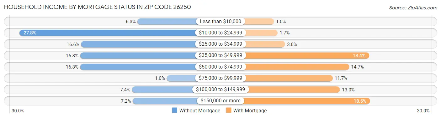 Household Income by Mortgage Status in Zip Code 26250