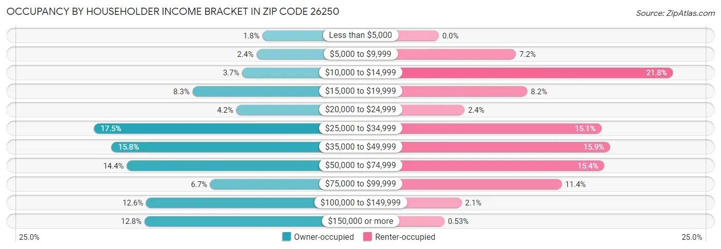 Occupancy by Householder Income Bracket in Zip Code 26250