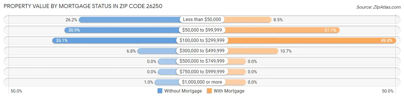 Property Value by Mortgage Status in Zip Code 26250