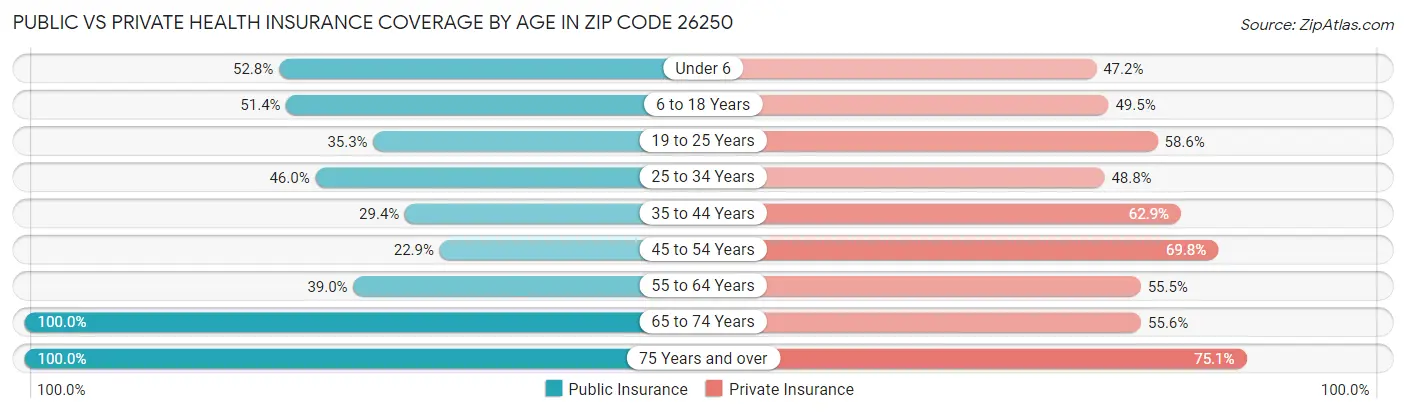 Public vs Private Health Insurance Coverage by Age in Zip Code 26250