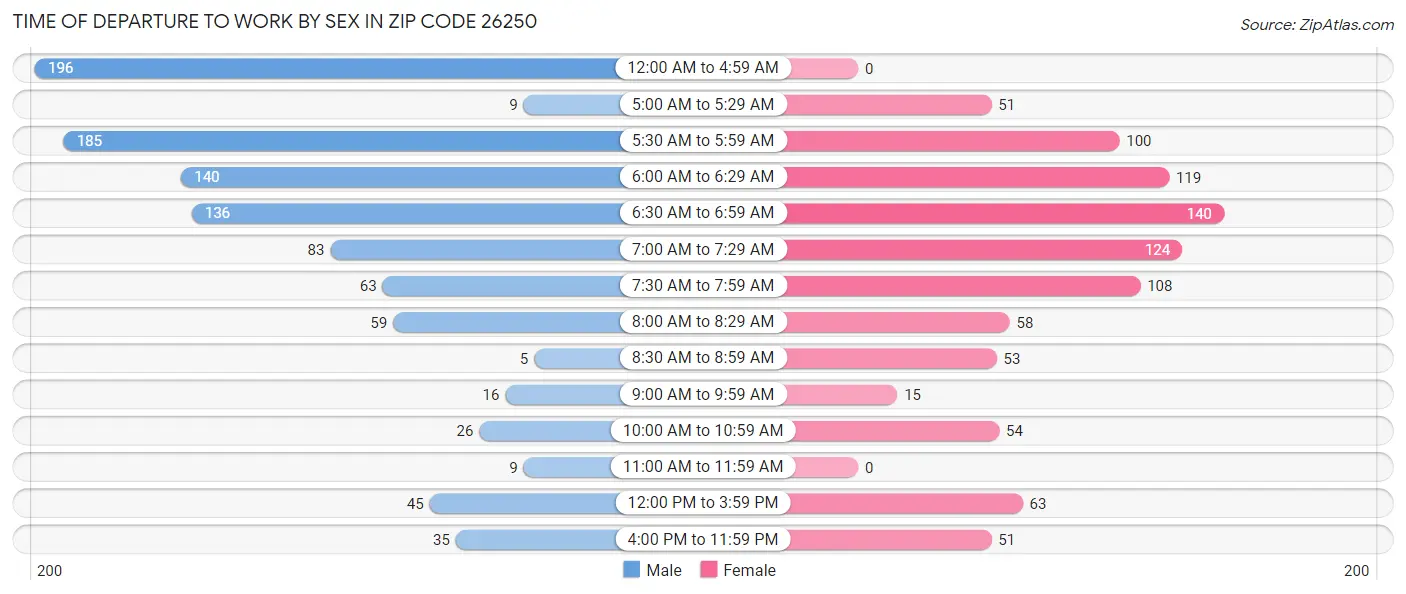 Time of Departure to Work by Sex in Zip Code 26250