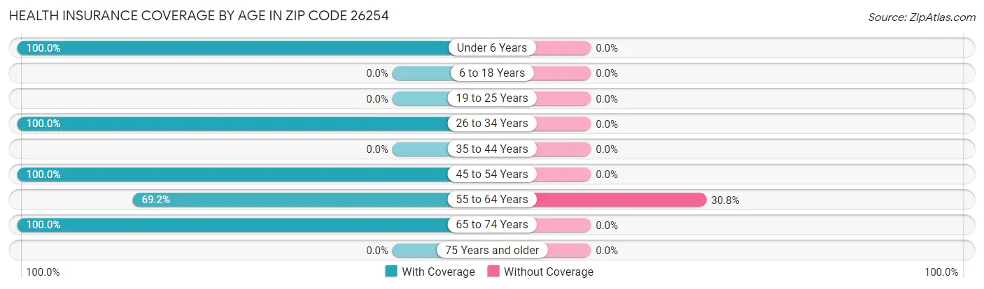 Health Insurance Coverage by Age in Zip Code 26254