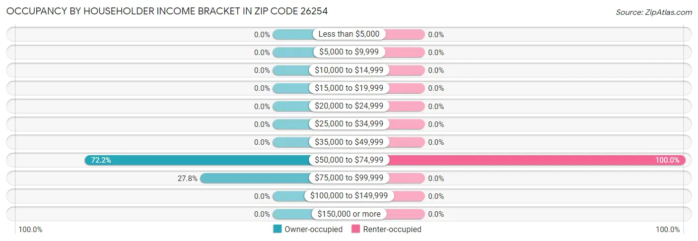 Occupancy by Householder Income Bracket in Zip Code 26254