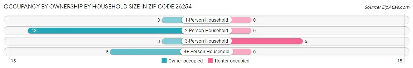Occupancy by Ownership by Household Size in Zip Code 26254