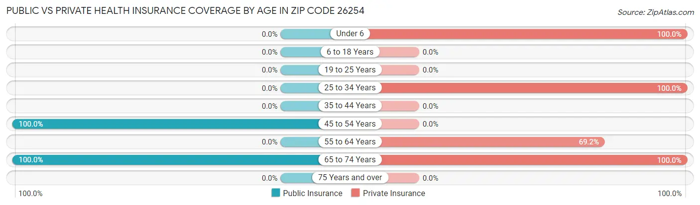 Public vs Private Health Insurance Coverage by Age in Zip Code 26254