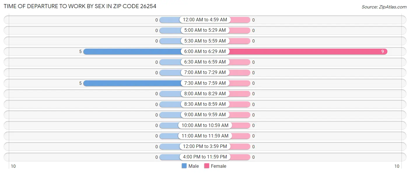 Time of Departure to Work by Sex in Zip Code 26254