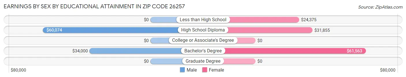 Earnings by Sex by Educational Attainment in Zip Code 26257