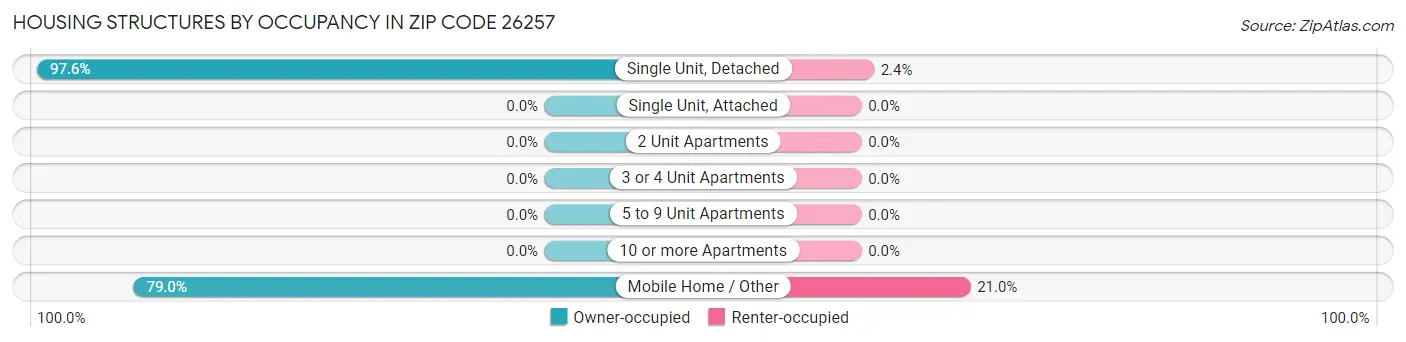 Housing Structures by Occupancy in Zip Code 26257