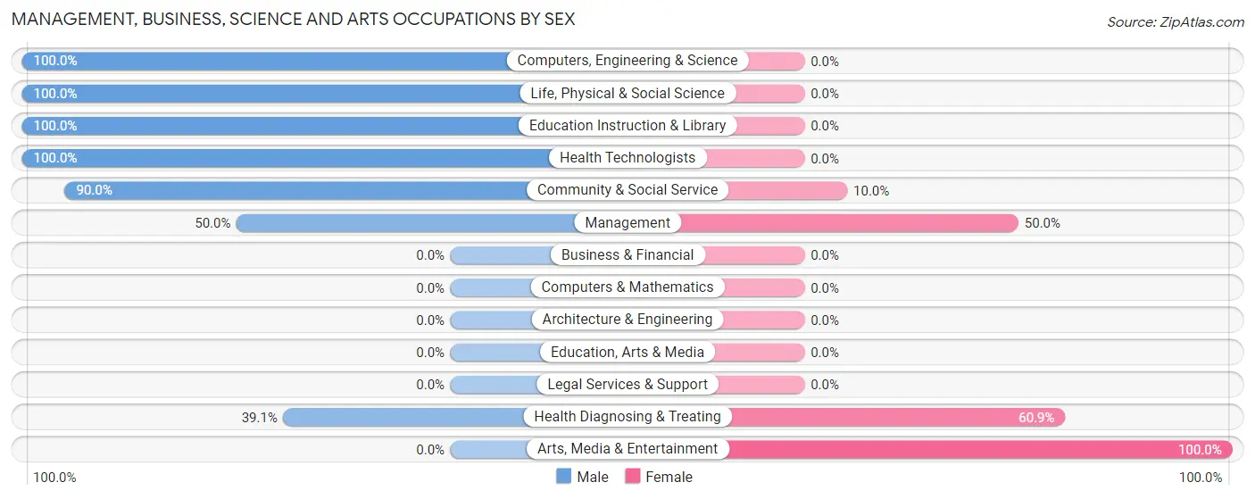 Management, Business, Science and Arts Occupations by Sex in Zip Code 26257