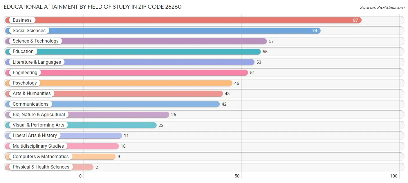Educational Attainment by Field of Study in Zip Code 26260