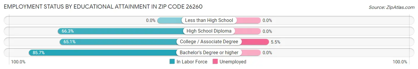 Employment Status by Educational Attainment in Zip Code 26260