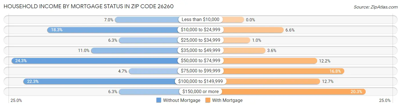 Household Income by Mortgage Status in Zip Code 26260