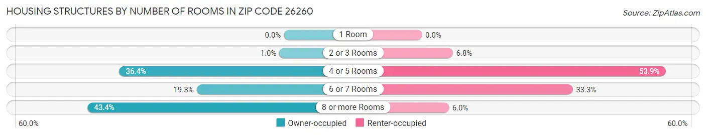 Housing Structures by Number of Rooms in Zip Code 26260