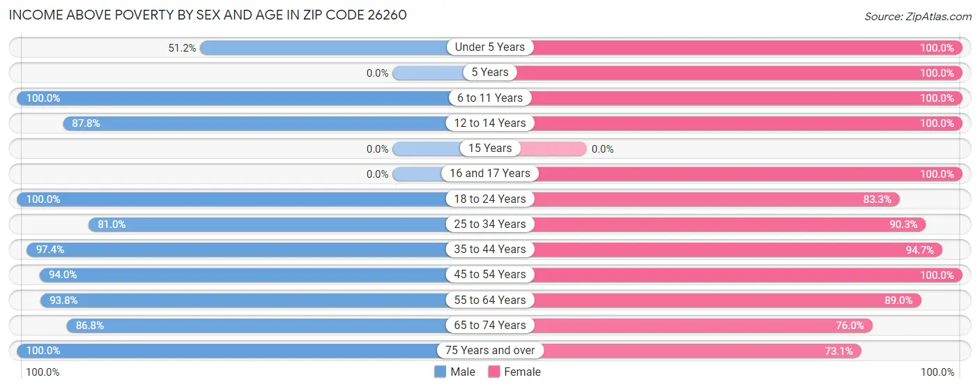 Income Above Poverty by Sex and Age in Zip Code 26260