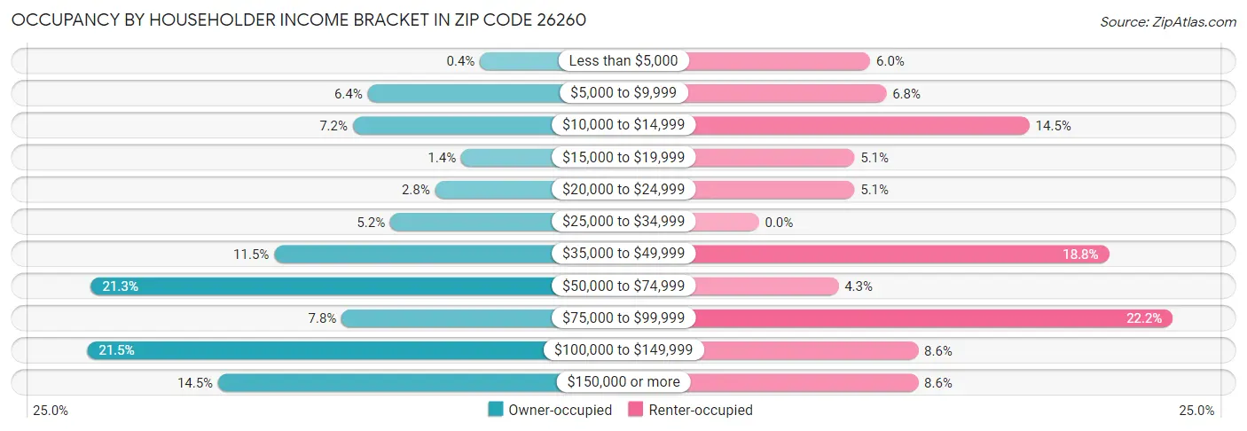 Occupancy by Householder Income Bracket in Zip Code 26260