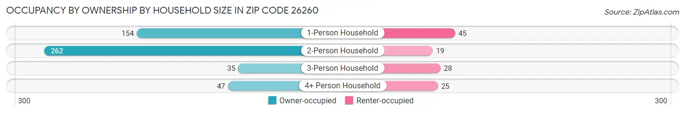 Occupancy by Ownership by Household Size in Zip Code 26260