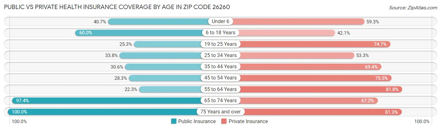 Public vs Private Health Insurance Coverage by Age in Zip Code 26260