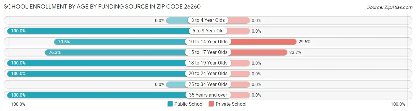 School Enrollment by Age by Funding Source in Zip Code 26260